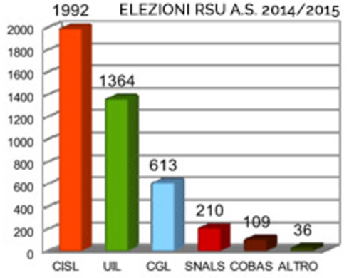 Risultati elezioni RSU 2015